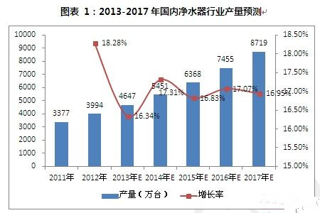 如何解決凈水市場(chǎng)行業(yè)產(chǎn)品問題痛點(diǎn)？